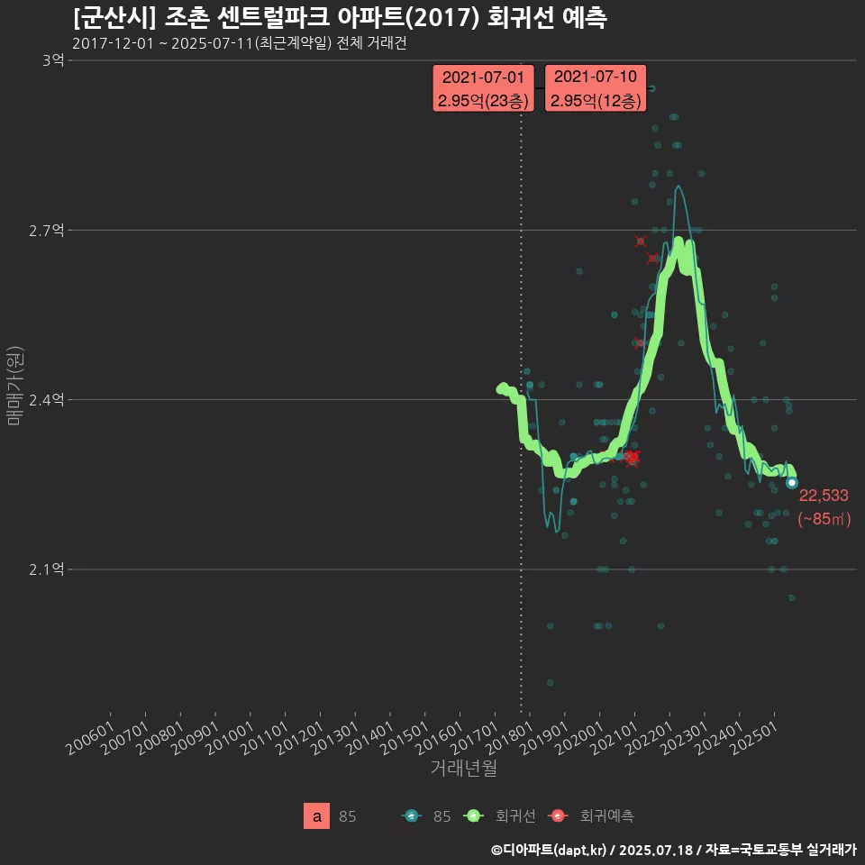 [군산시] 조촌 센트럴파크 아파트(2017) 회귀선 예측