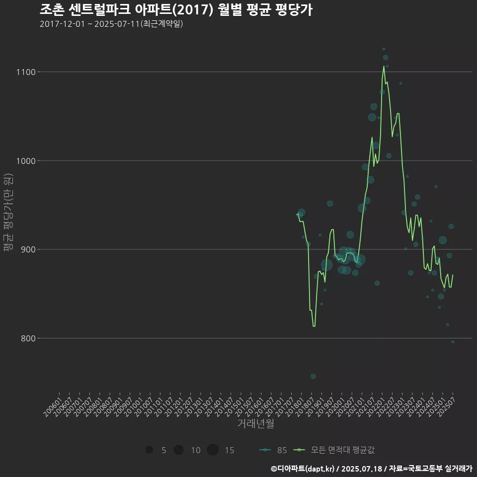 조촌 센트럴파크 아파트(2017) 월별 평균 평당가