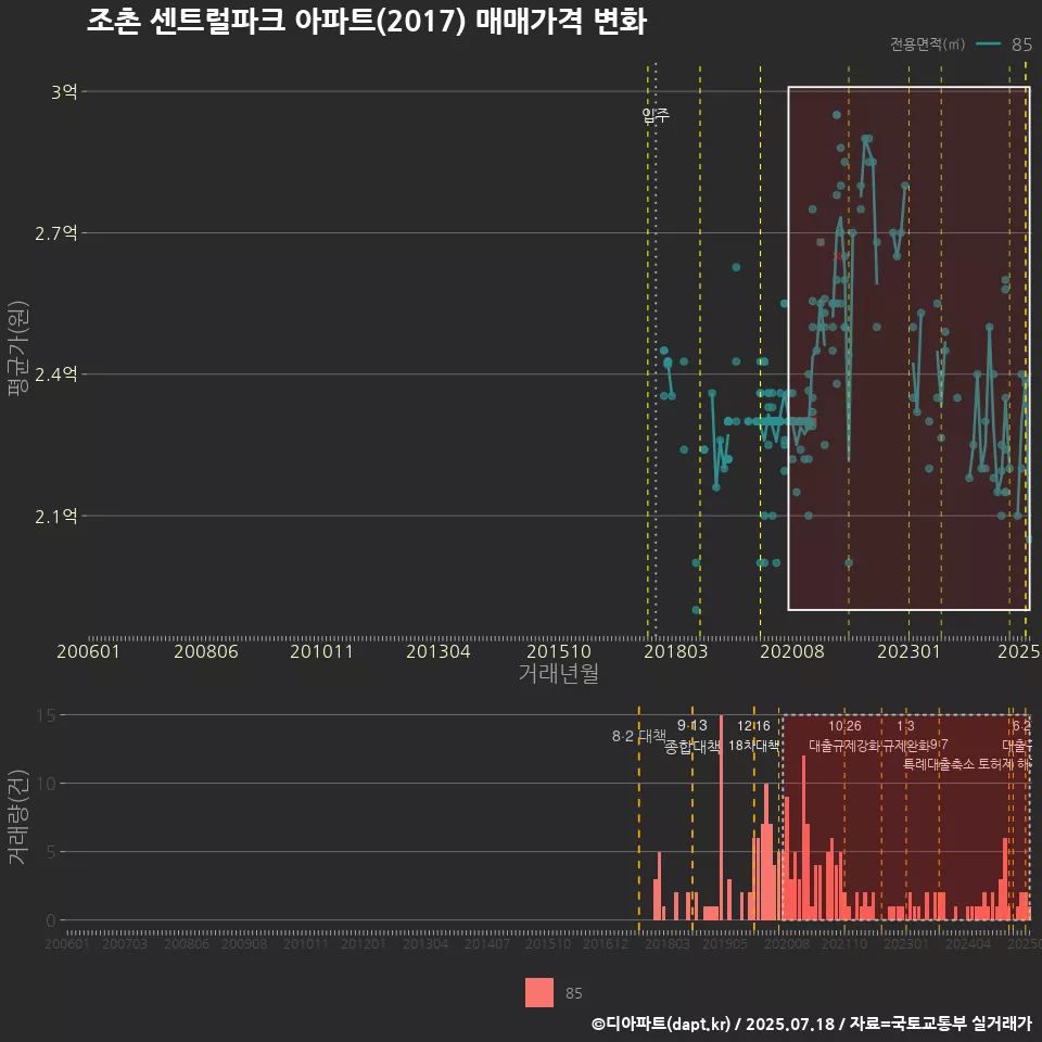 조촌 센트럴파크 아파트(2017) 매매가격 변화