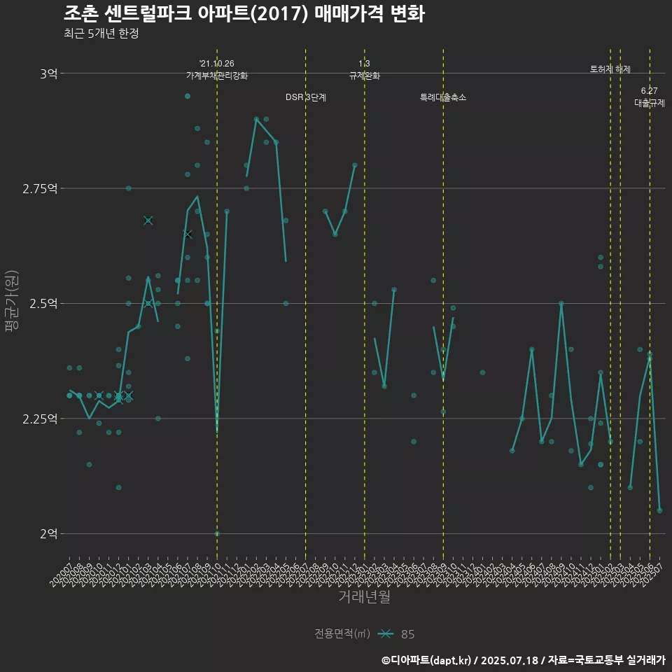 조촌 센트럴파크 아파트(2017) 매매가격 변화