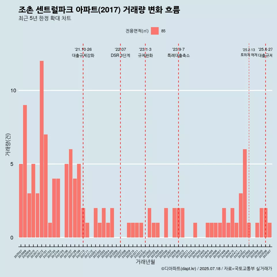 조촌 센트럴파크 아파트(2017) 거래량 변화 흐름