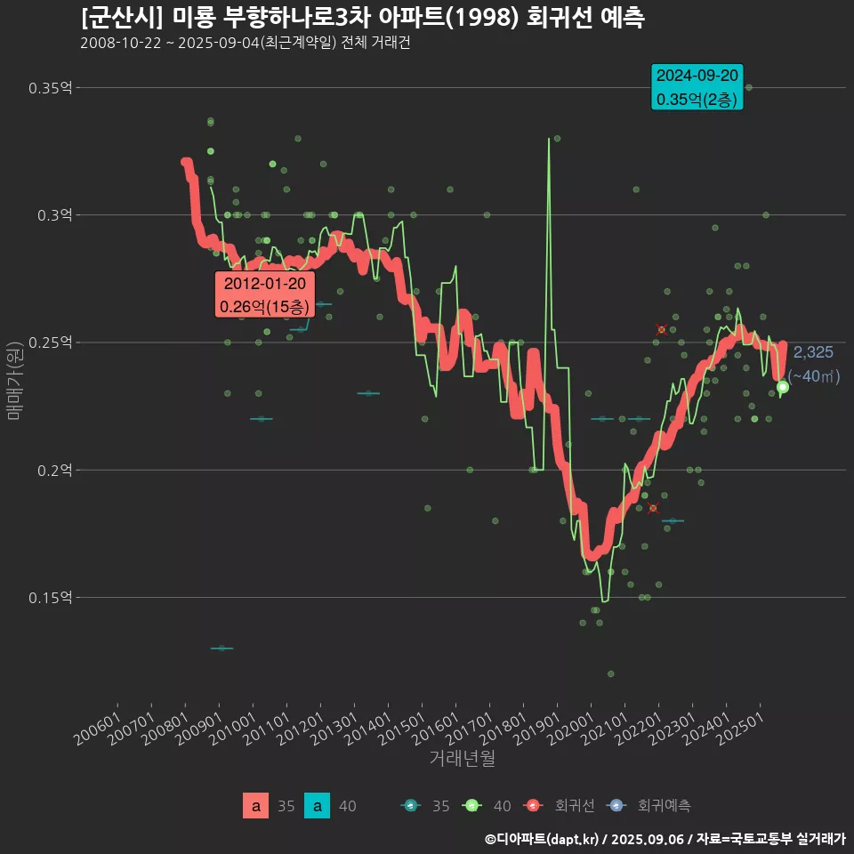 [군산시] 미룡 부향하나로3차 아파트(1998) 회귀선 예측