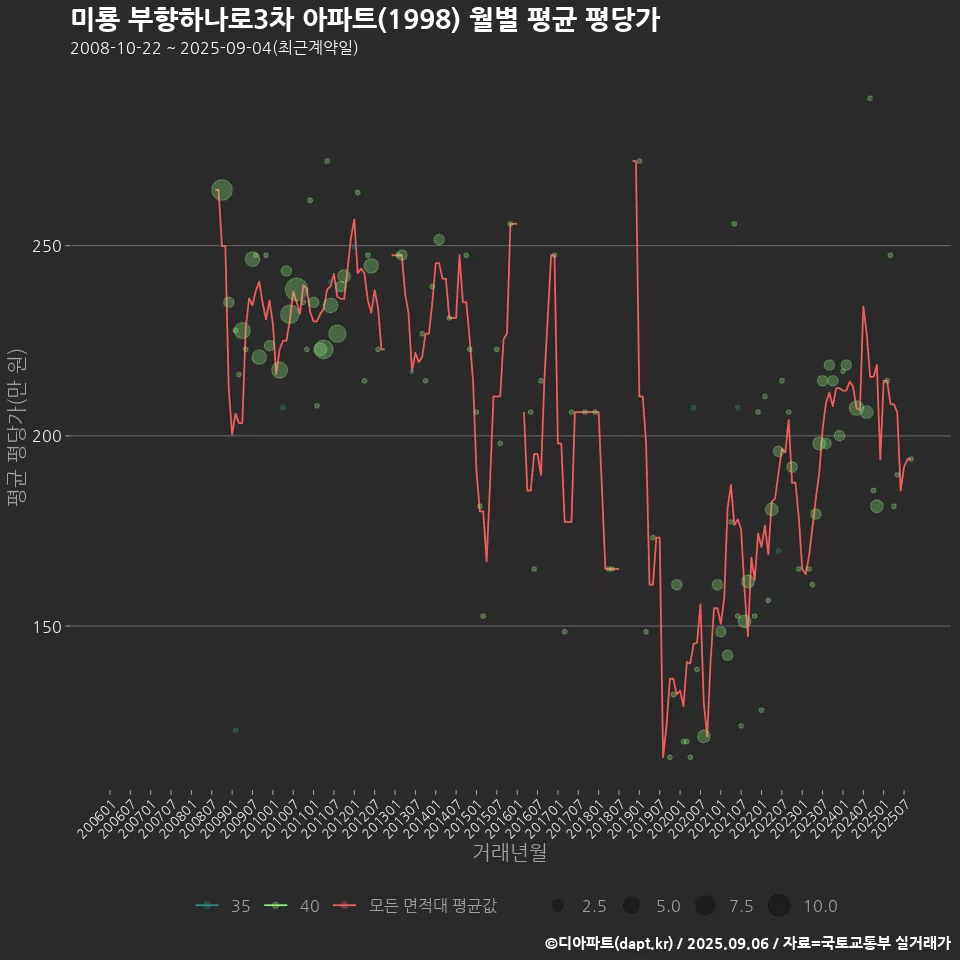 미룡 부향하나로3차 아파트(1998) 월별 평균 평당가