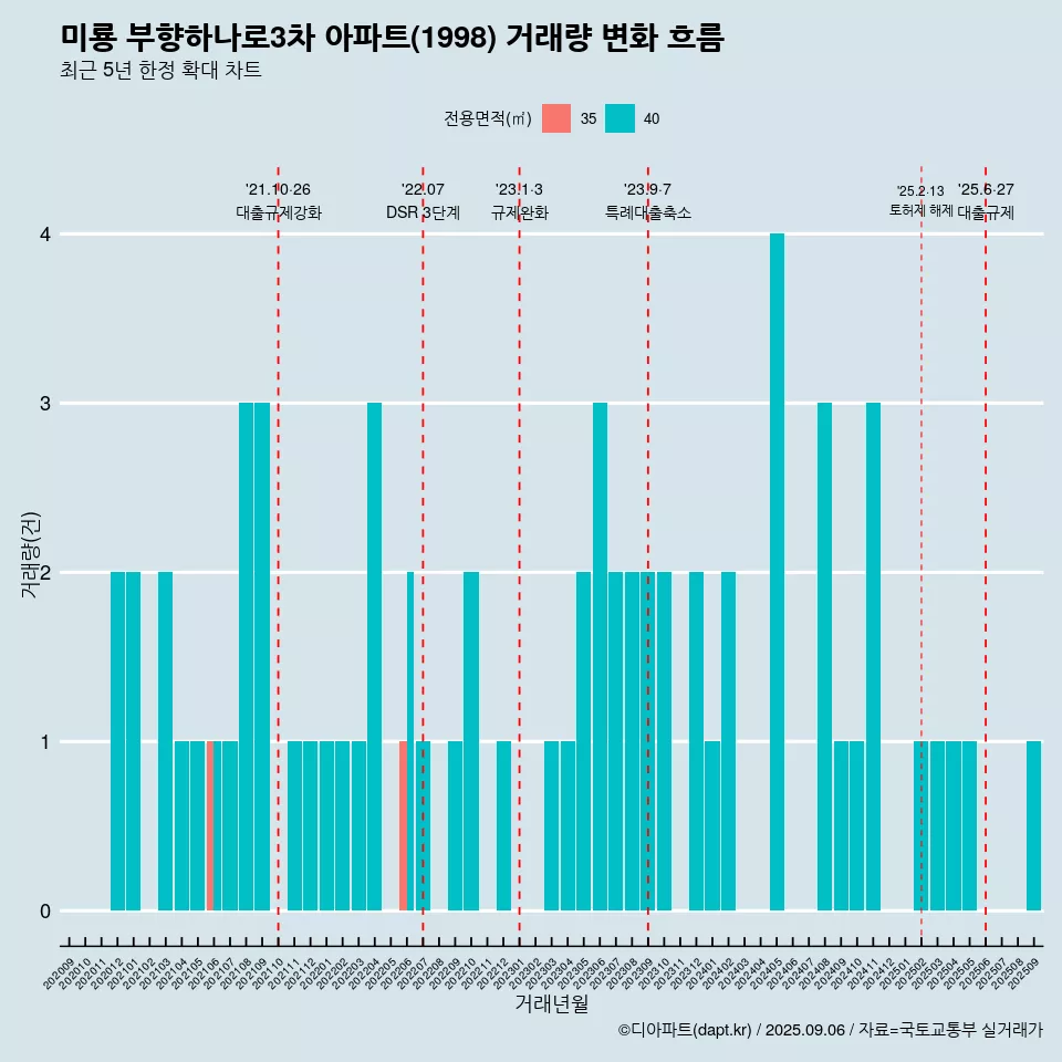 미룡 부향하나로3차 아파트(1998) 거래량 변화 흐름