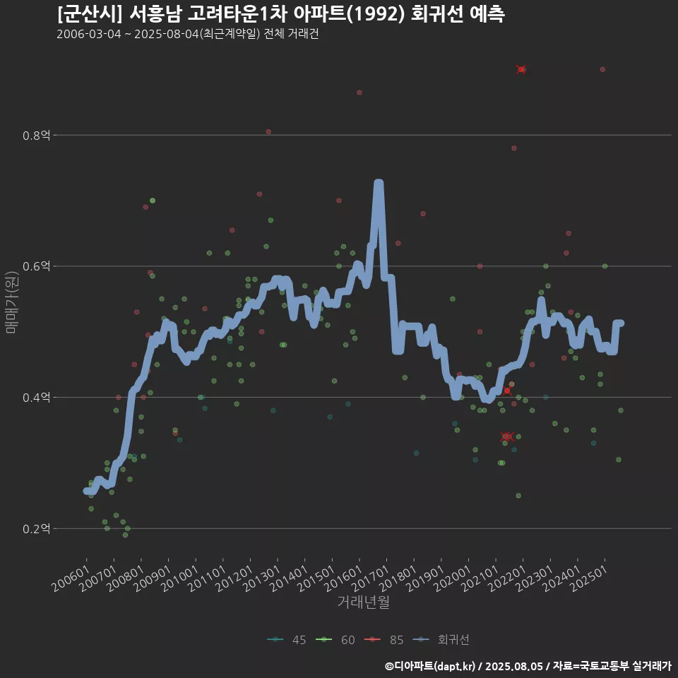 [군산시] 서흥남 고려타운1차 아파트(1992) 회귀선 예측