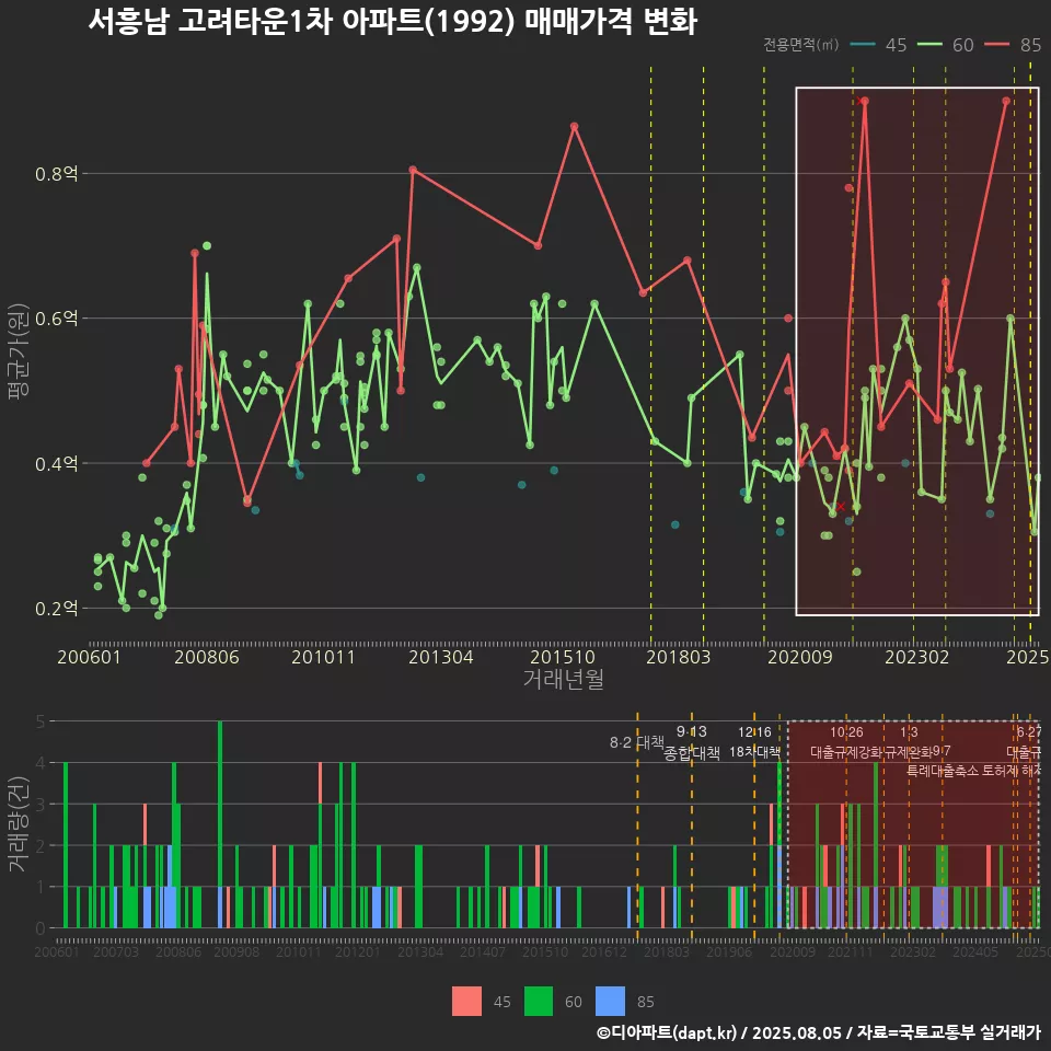 서흥남 고려타운1차 아파트(1992) 매매가격 변화