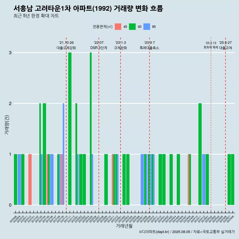 서흥남 고려타운1차 아파트(1992) 거래량 변화 흐름