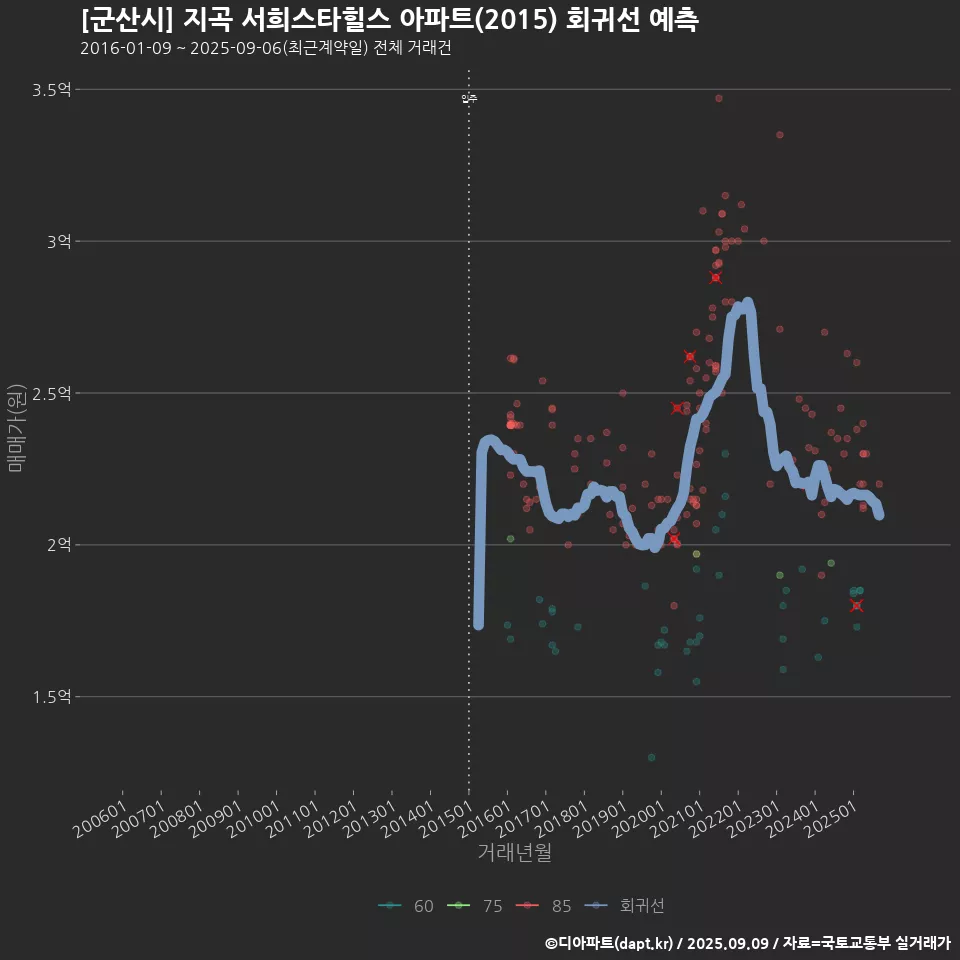 [군산시] 지곡 서희스타힐스 아파트(2015) 회귀선 예측