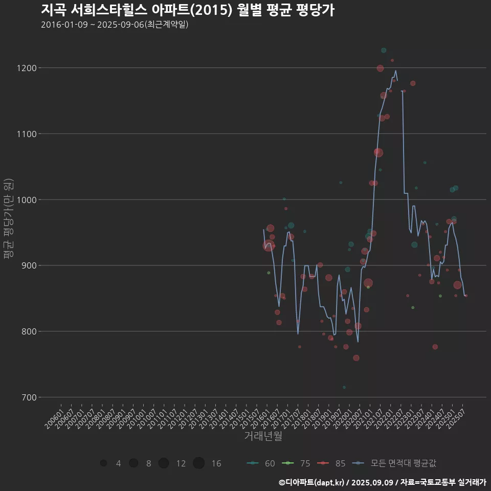 지곡 서희스타힐스 아파트(2015) 월별 평균 평당가