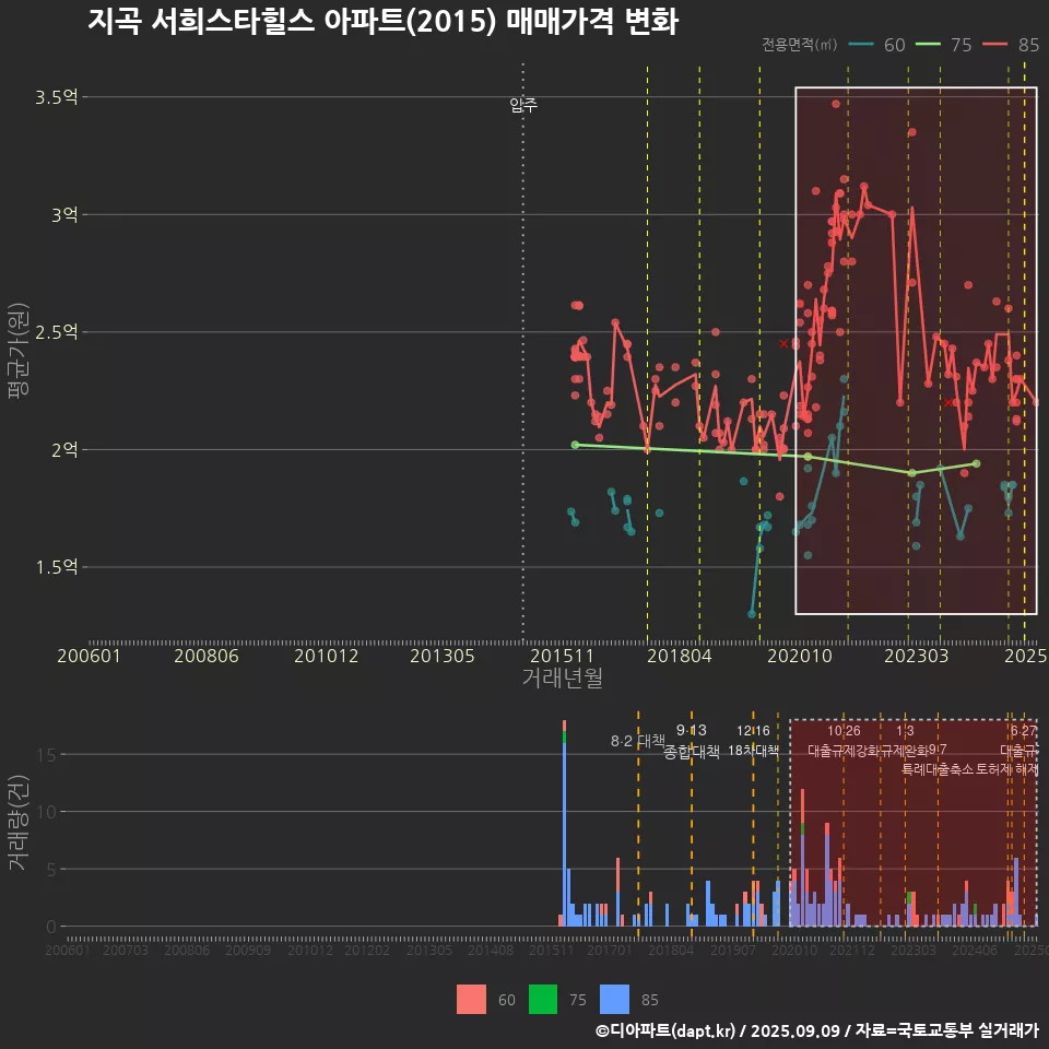 지곡 서희스타힐스 아파트(2015) 매매가격 변화