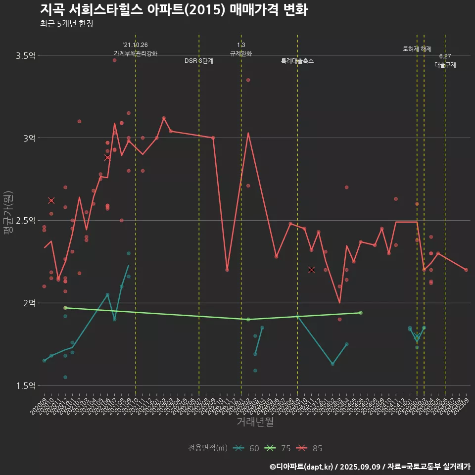 지곡 서희스타힐스 아파트(2015) 매매가격 변화