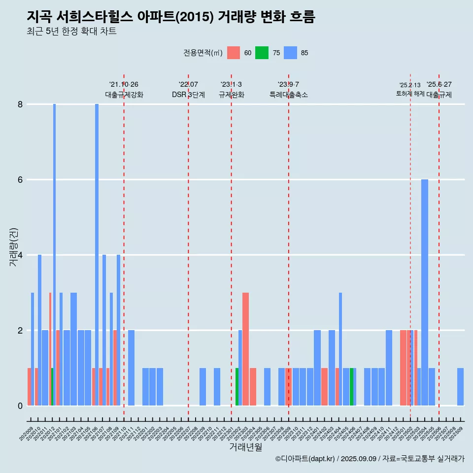 지곡 서희스타힐스 아파트(2015) 거래량 변화 흐름