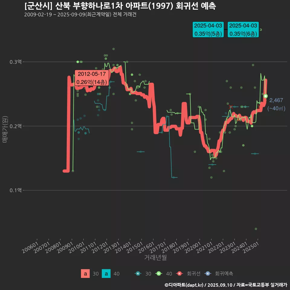 [군산시] 산북 부향하나로1차 아파트(1997) 회귀선 예측