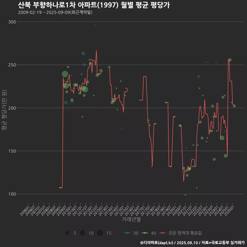 산북 부향하나로1차 아파트(1997) 월별 평균 평당가