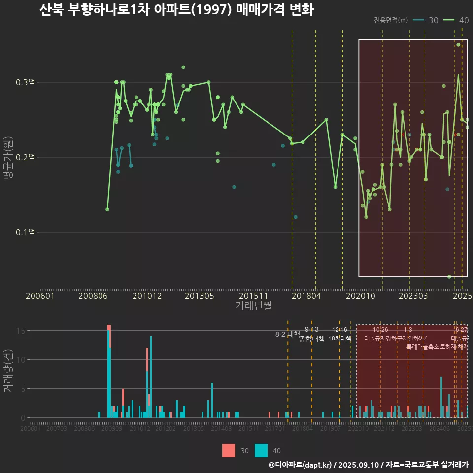 산북 부향하나로1차 아파트(1997) 매매가격 변화