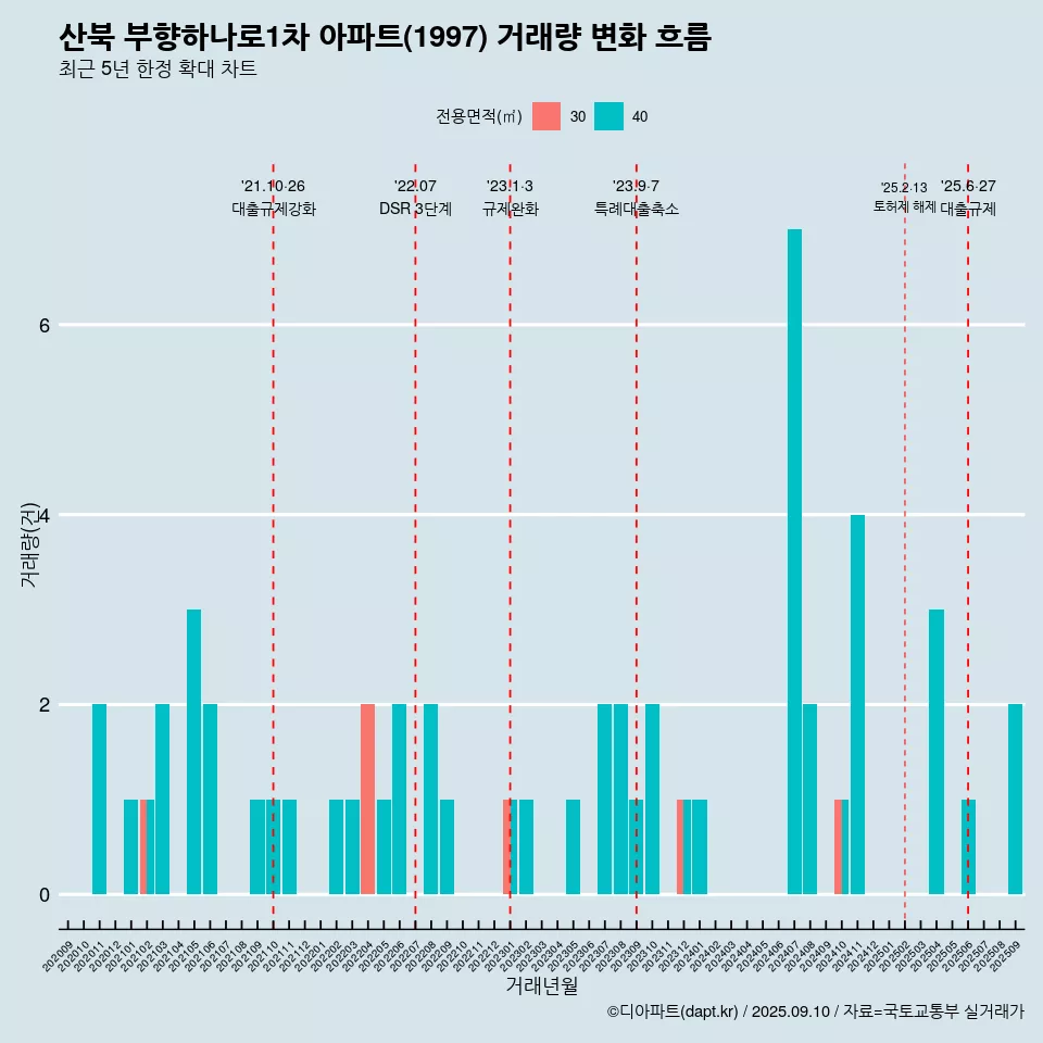 산북 부향하나로1차 아파트(1997) 거래량 변화 흐름