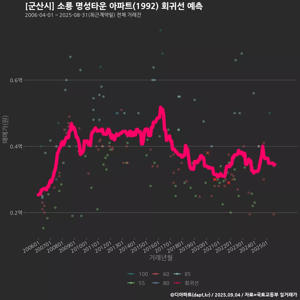 [군산시] 소룡 명성타운 아파트(1992) 회귀선 예측