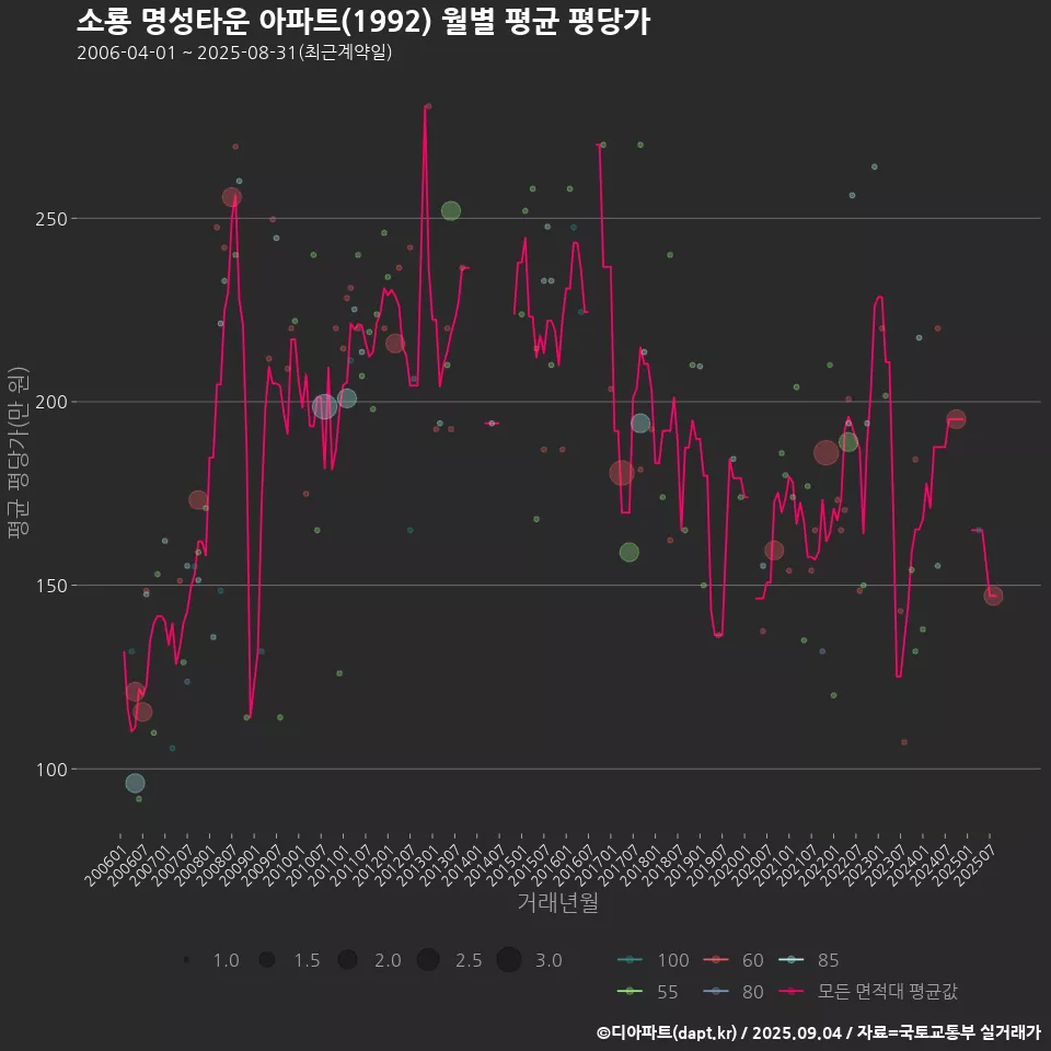 소룡 명성타운 아파트(1992) 월별 평균 평당가