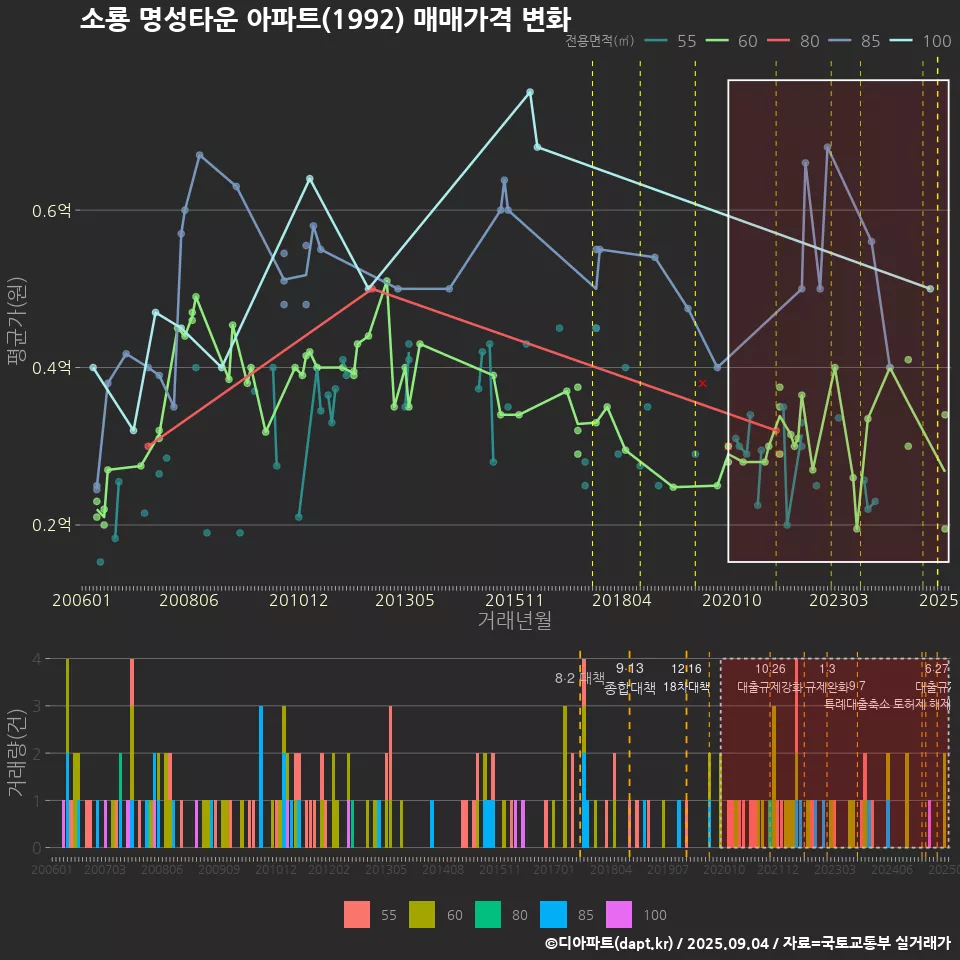소룡 명성타운 아파트(1992) 매매가격 변화