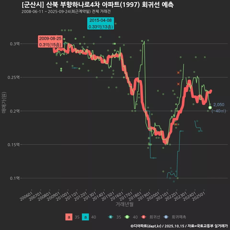 [군산시] 산북 부향하나로4차 아파트(1997) 회귀선 예측