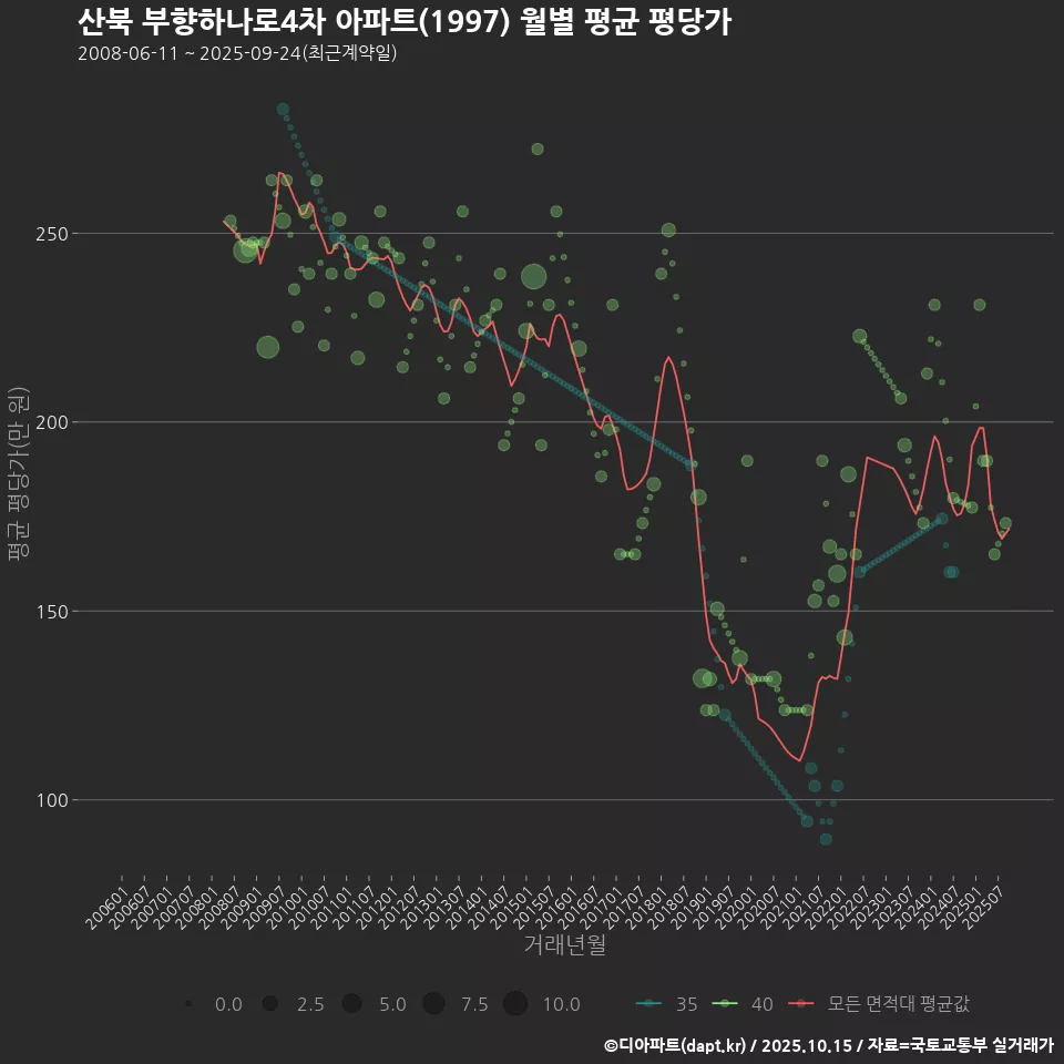 산북 부향하나로4차 아파트(1997) 월별 평균 평당가