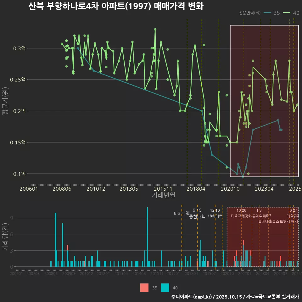 산북 부향하나로4차 아파트(1997) 매매가격 변화