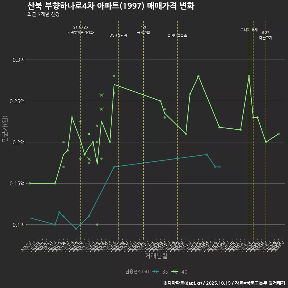 산북 부향하나로4차 아파트(1997) 매매가격 변화