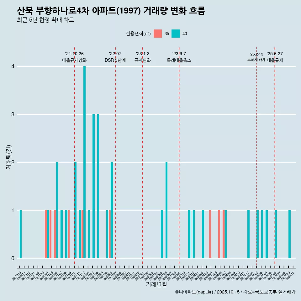 산북 부향하나로4차 아파트(1997) 거래량 변화 흐름