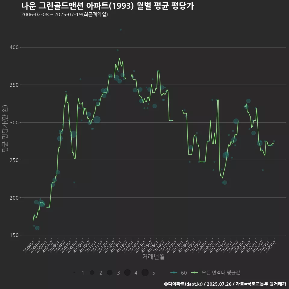 나운 그린골드맨션 아파트(1993) 월별 평균 평당가
