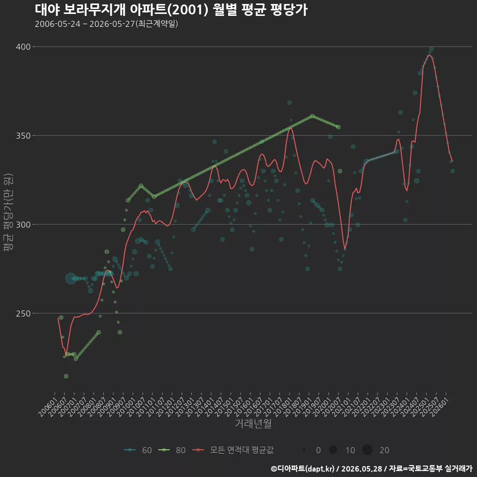 대야 보라무지개 아파트(2001) 월별 평균 평당가