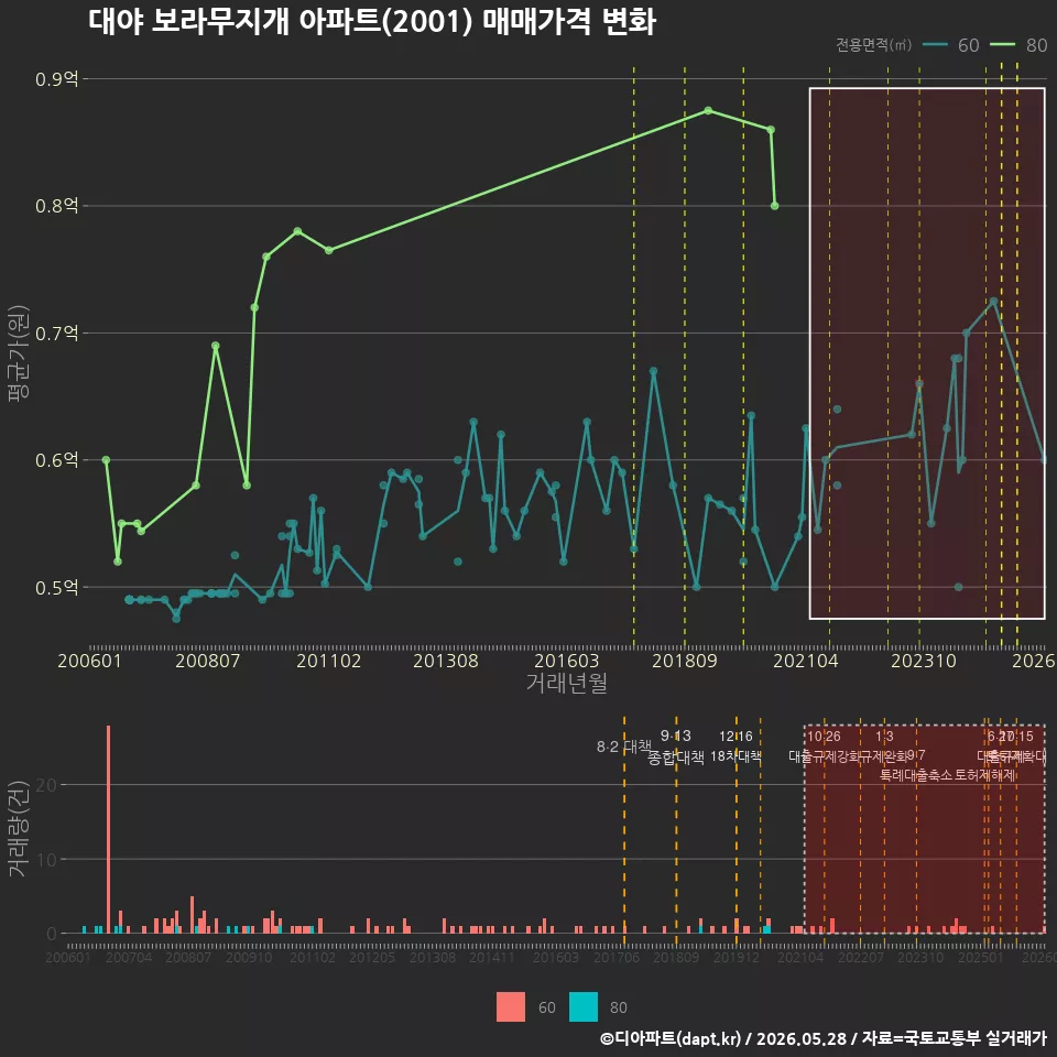 대야 보라무지개 아파트(2001) 매매가격 변화