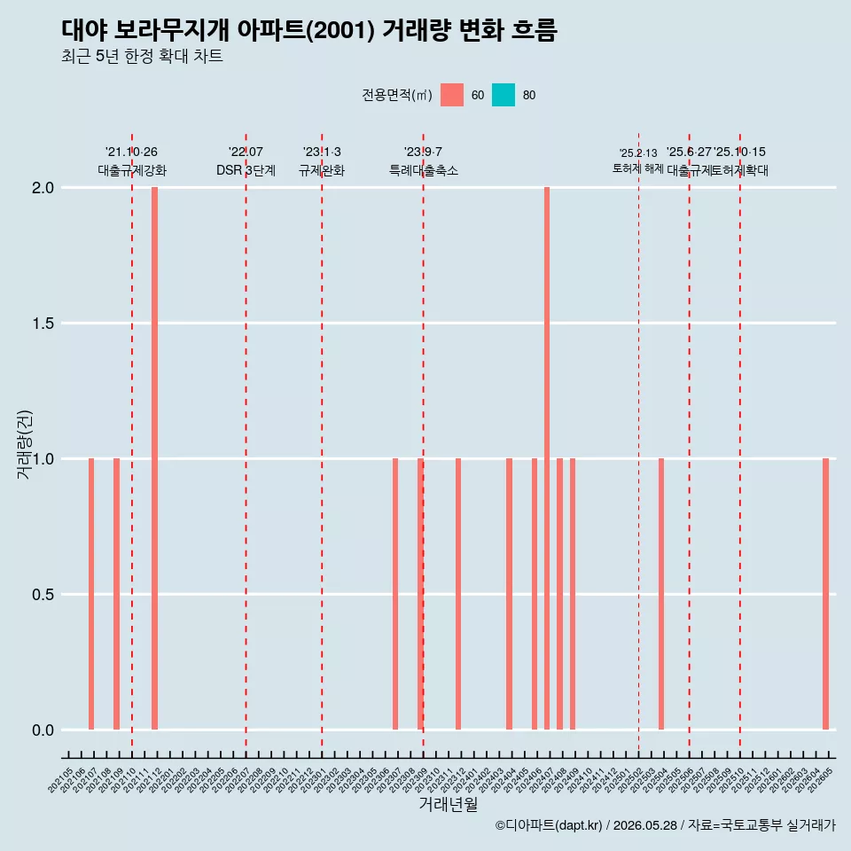 대야 보라무지개 아파트(2001) 거래량 변화 흐름