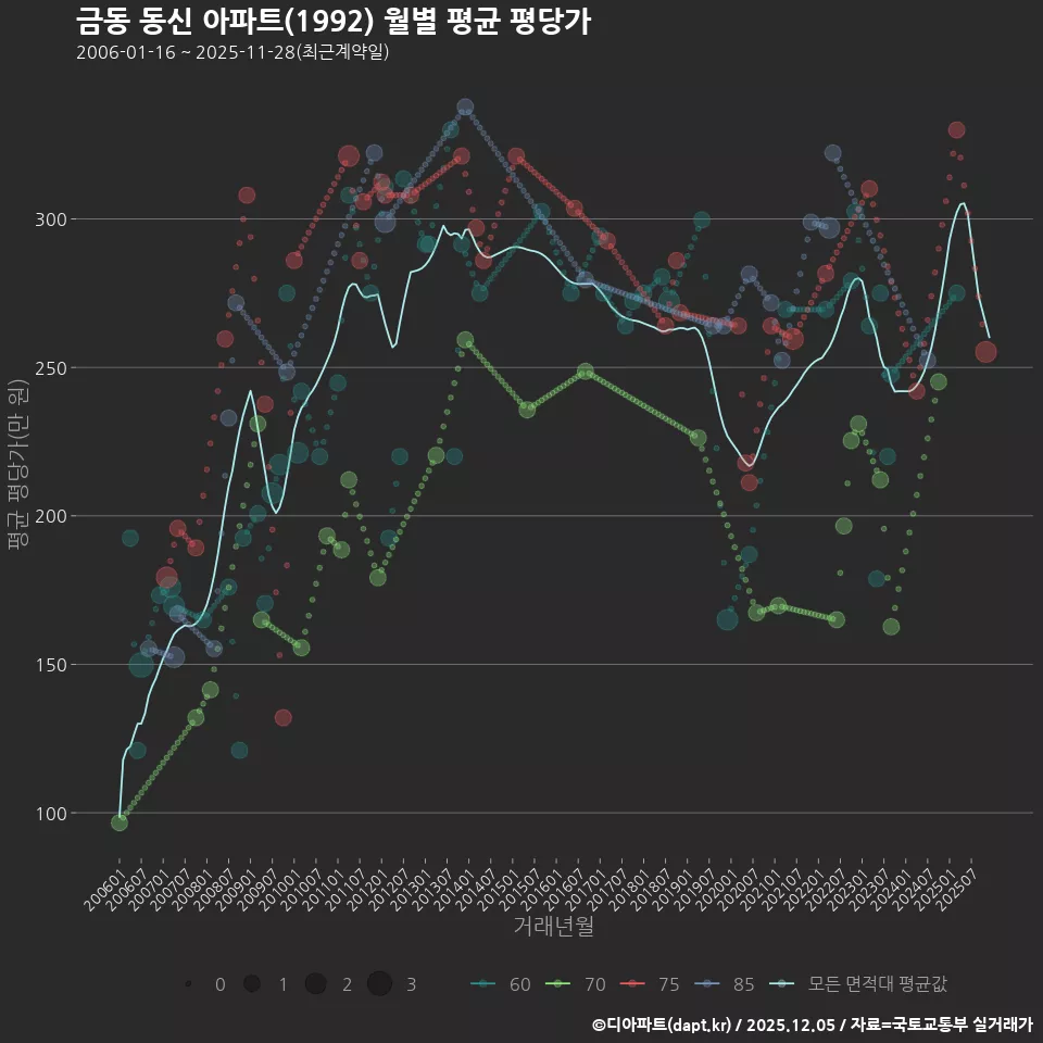 금동 동신 아파트(1992) 월별 평균 평당가