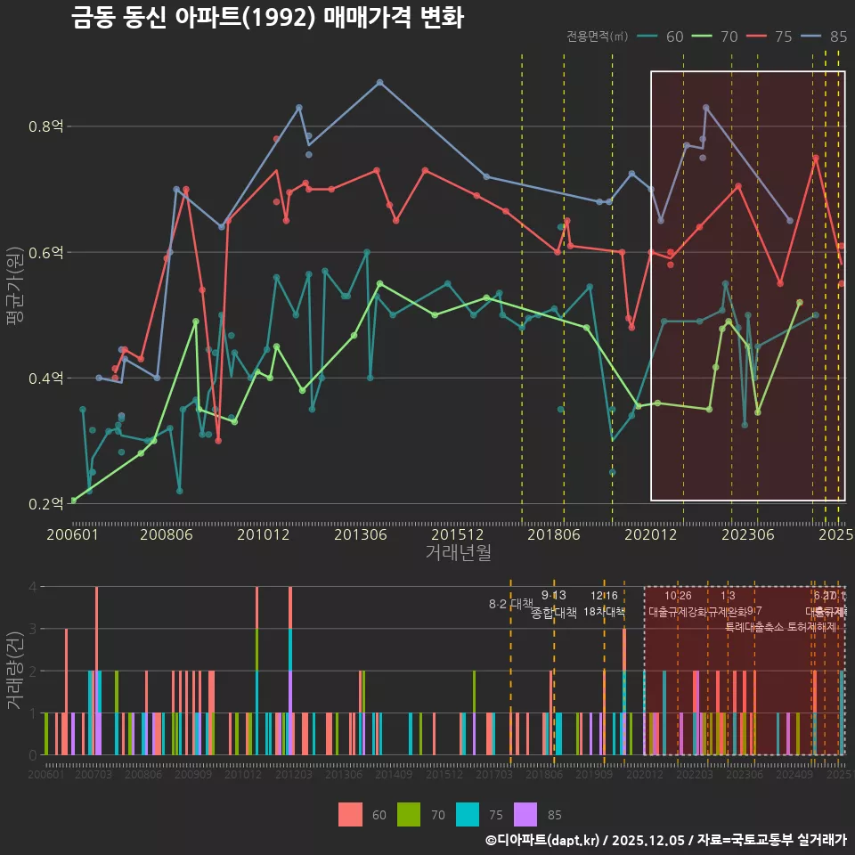 금동 동신 아파트(1992) 매매가격 변화