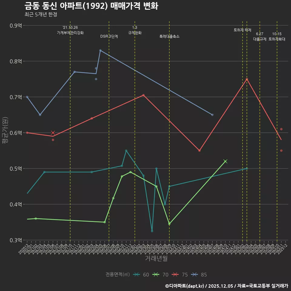 금동 동신 아파트(1992) 매매가격 변화