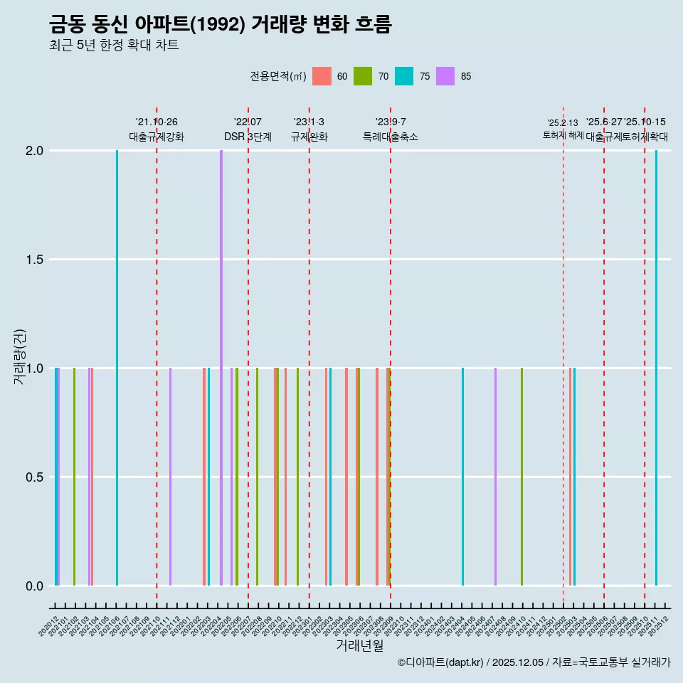 금동 동신 아파트(1992) 거래량 변화 흐름