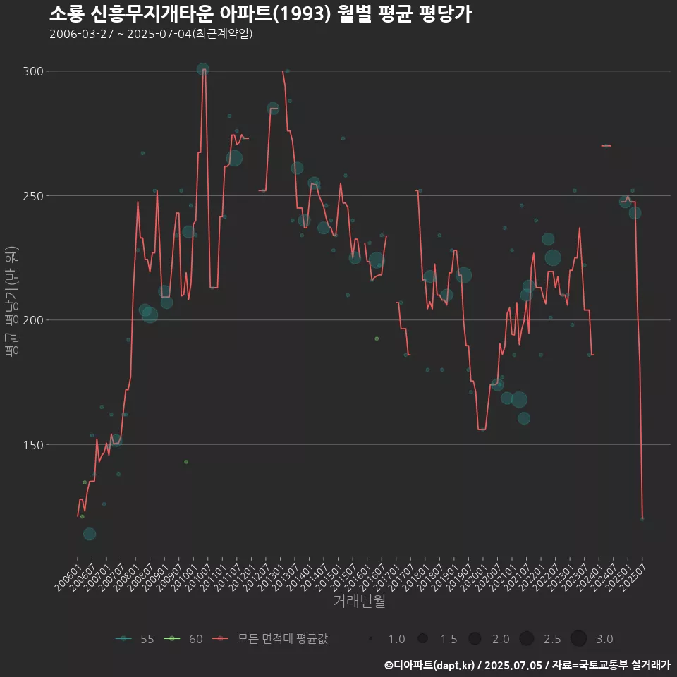 소룡 신흥무지개타운 아파트(1993) 월별 평균 평당가