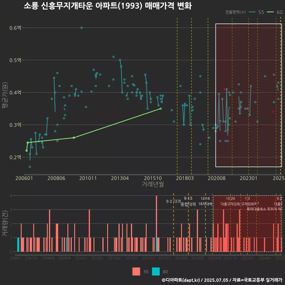 소룡 신흥무지개타운 아파트(1993) 매매가격 변화