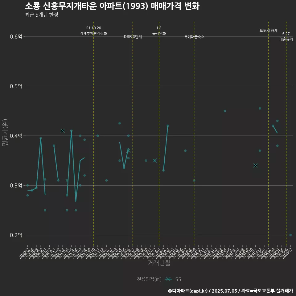 소룡 신흥무지개타운 아파트(1993) 매매가격 변화