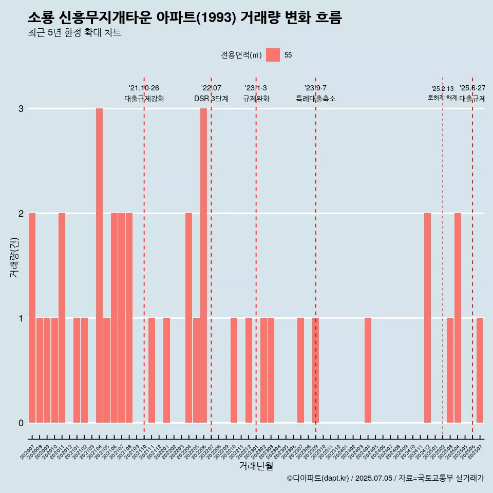 소룡 신흥무지개타운 아파트(1993) 거래량 변화 흐름