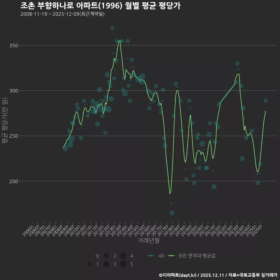 조촌 부향하나로 아파트(1996) 월별 평균 평당가