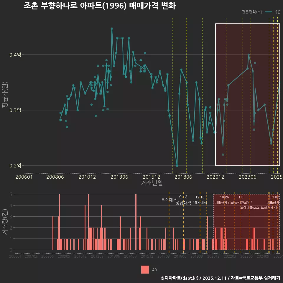 조촌 부향하나로 아파트(1996) 매매가격 변화