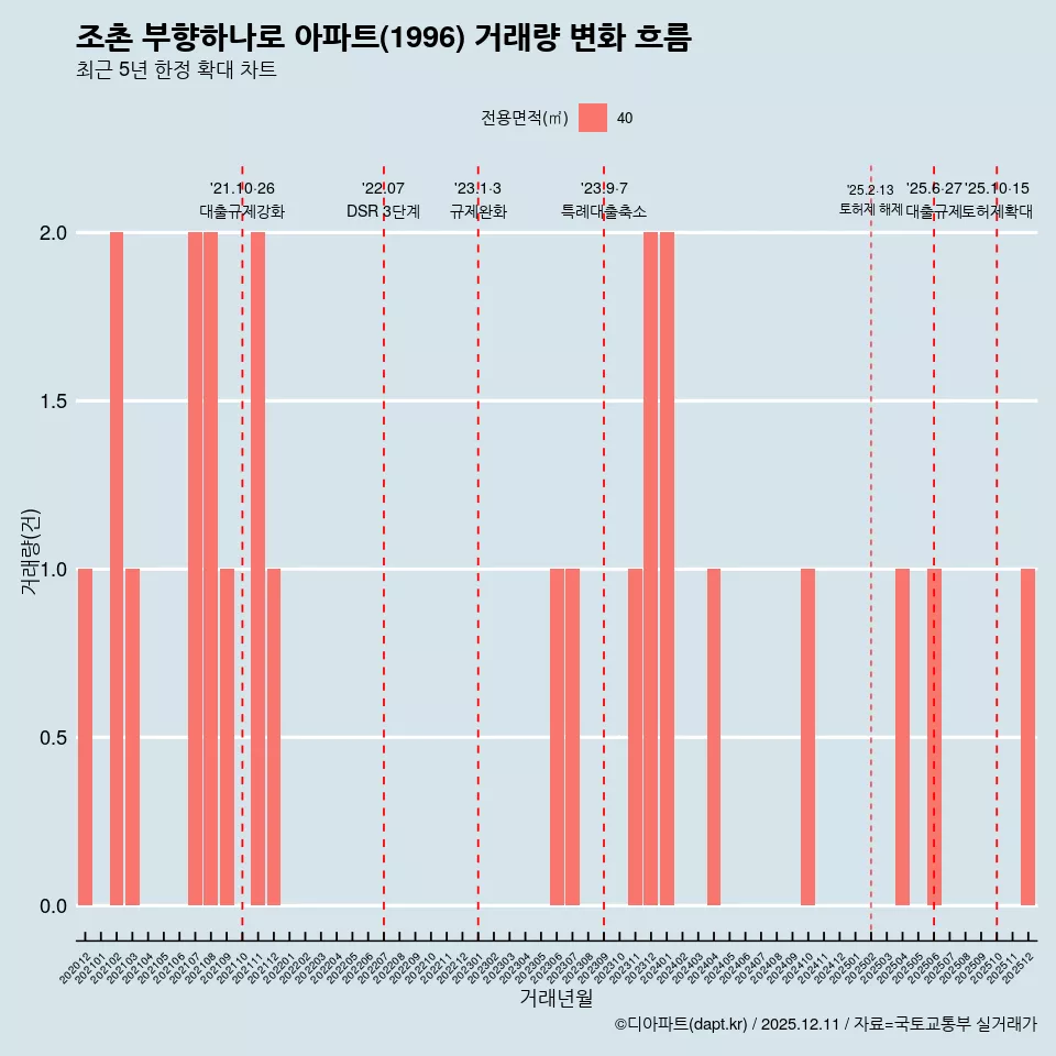 조촌 부향하나로 아파트(1996) 거래량 변화 흐름