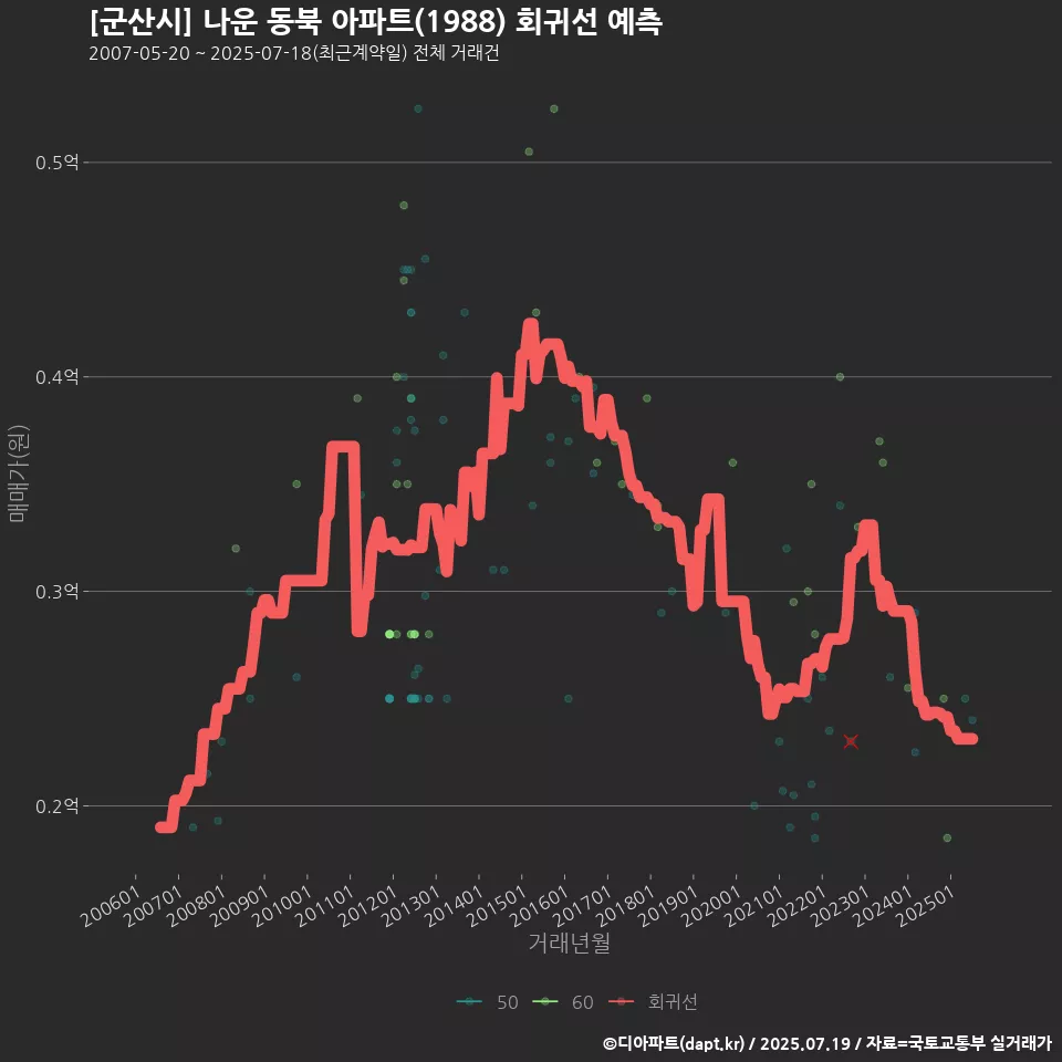 [군산시] 나운 동북 아파트(1988) 회귀선 예측