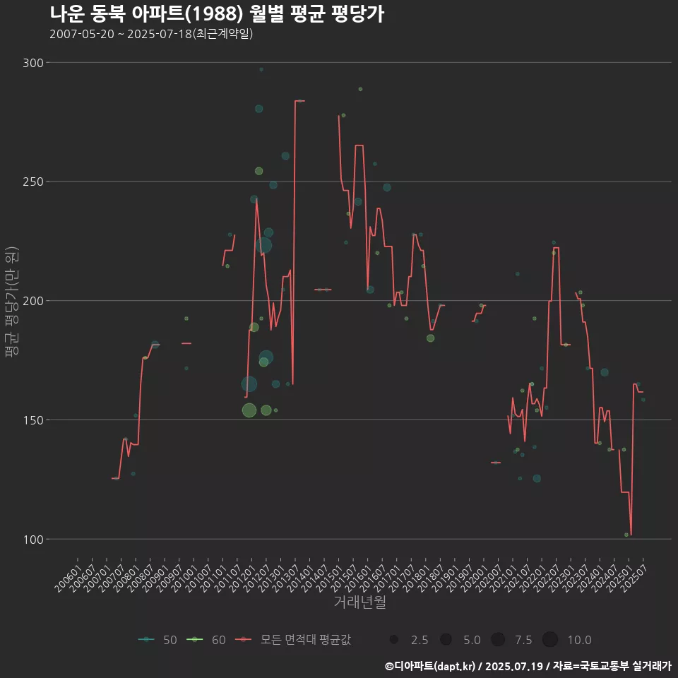 나운 동북 아파트(1988) 월별 평균 평당가