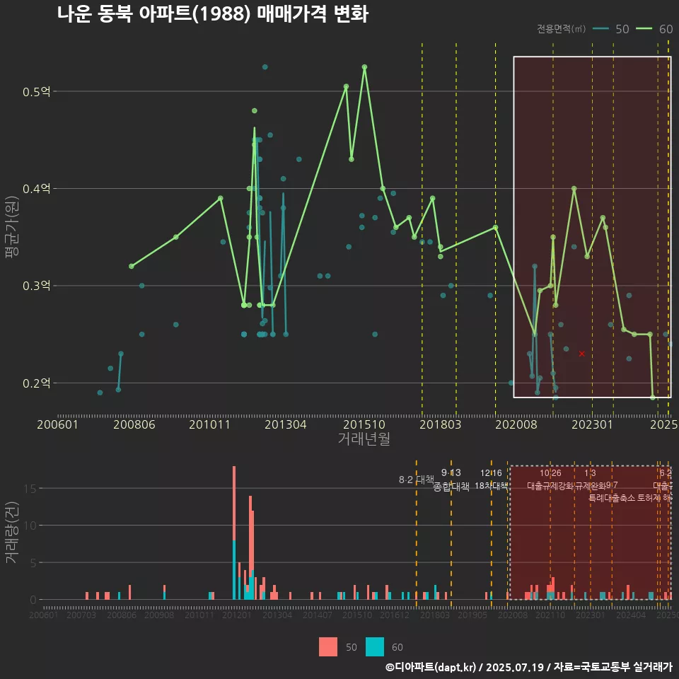 나운 동북 아파트(1988) 매매가격 변화