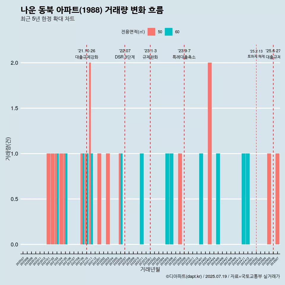 나운 동북 아파트(1988) 거래량 변화 흐름