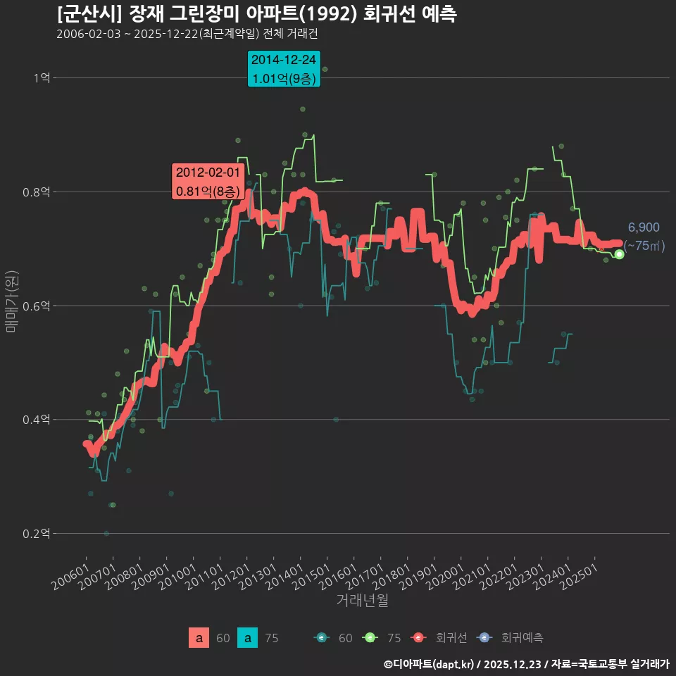 [군산시] 장재 그린장미 아파트(1992) 회귀선 예측