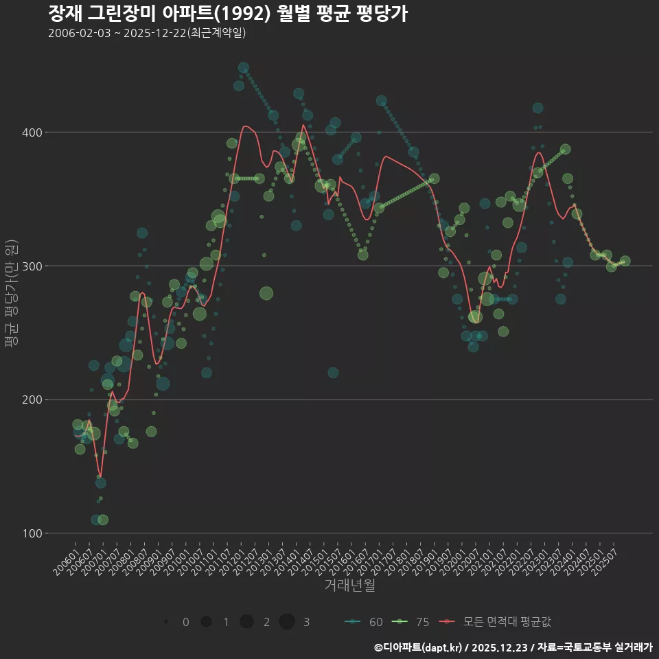 장재 그린장미 아파트(1992) 월별 평균 평당가