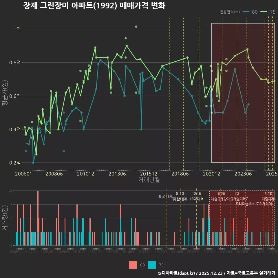 장재 그린장미 아파트(1992) 매매가격 변화